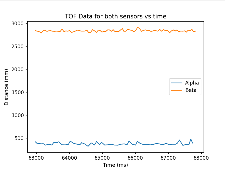 Graphed data for both ToF sensors